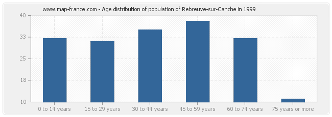Age distribution of population of Rebreuve-sur-Canche in 1999