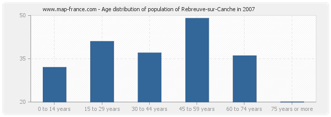 Age distribution of population of Rebreuve-sur-Canche in 2007