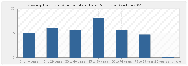 Women age distribution of Rebreuve-sur-Canche in 2007
