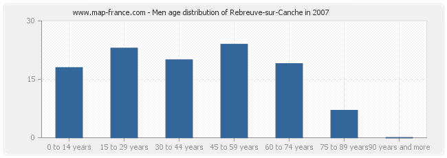 Men age distribution of Rebreuve-sur-Canche in 2007