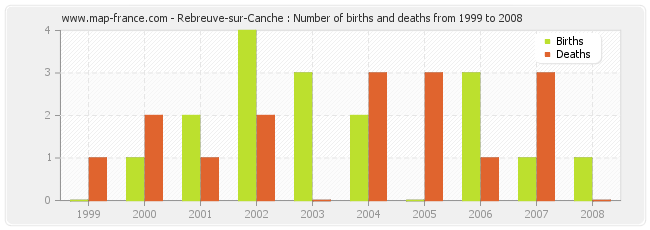 Rebreuve-sur-Canche : Number of births and deaths from 1999 to 2008