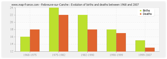 Rebreuve-sur-Canche : Evolution of births and deaths between 1968 and 2007