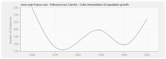 Rebreuve-sur-Canche : Cubic interpolation of population growth