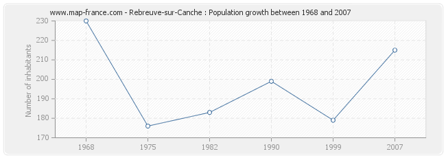 Population Rebreuve-sur-Canche