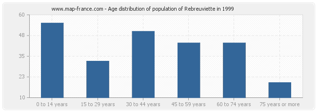 Age distribution of population of Rebreuviette in 1999