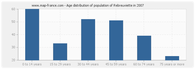 Age distribution of population of Rebreuviette in 2007