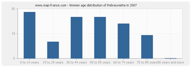 Women age distribution of Rebreuviette in 2007