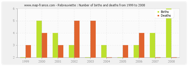 Rebreuviette : Number of births and deaths from 1999 to 2008