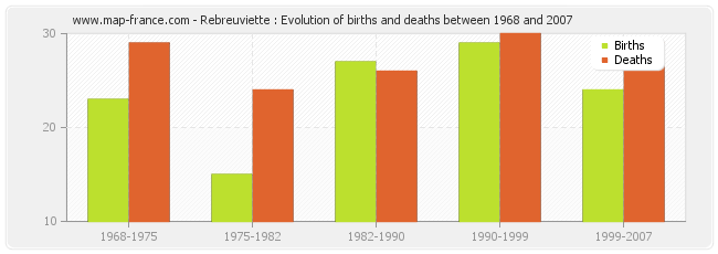 Rebreuviette : Evolution of births and deaths between 1968 and 2007