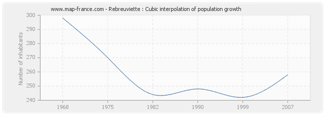 Rebreuviette : Cubic interpolation of population growth