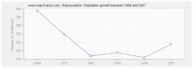 Population Rebreuviette