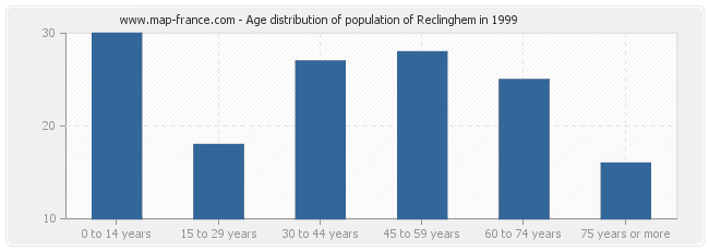 Age distribution of population of Reclinghem in 1999