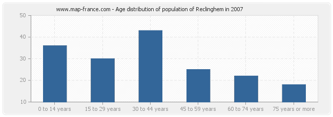 Age distribution of population of Reclinghem in 2007
