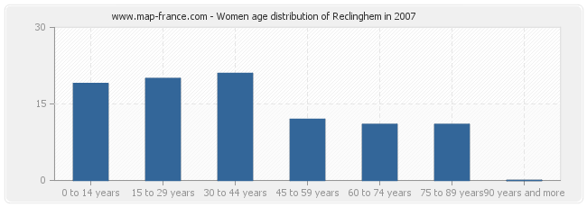 Women age distribution of Reclinghem in 2007