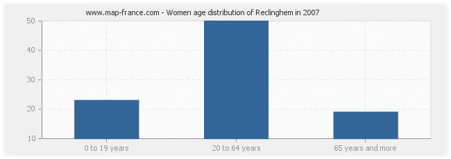 Women age distribution of Reclinghem in 2007