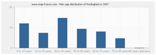 Men age distribution of Reclinghem in 2007
