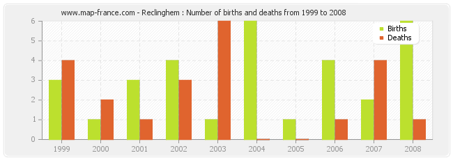 Reclinghem : Number of births and deaths from 1999 to 2008