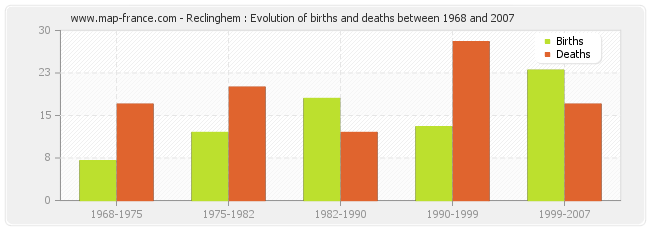 Reclinghem : Evolution of births and deaths between 1968 and 2007