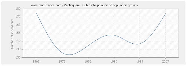 Reclinghem : Cubic interpolation of population growth