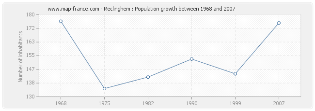 Population Reclinghem