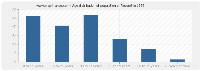 Age distribution of population of Récourt in 1999