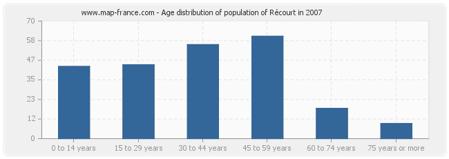 Age distribution of population of Récourt in 2007