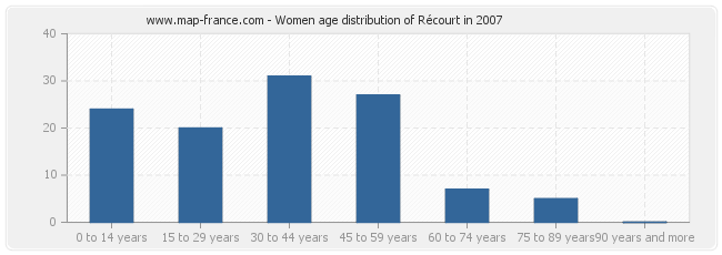Women age distribution of Récourt in 2007