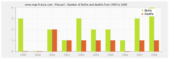 Récourt : Number of births and deaths from 1999 to 2008