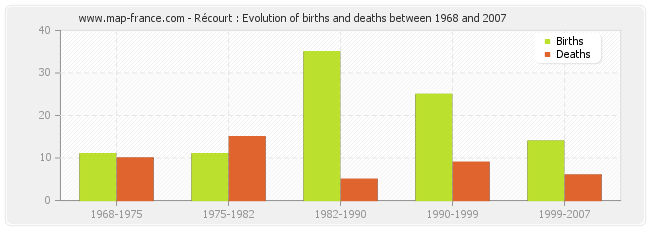Récourt : Evolution of births and deaths between 1968 and 2007