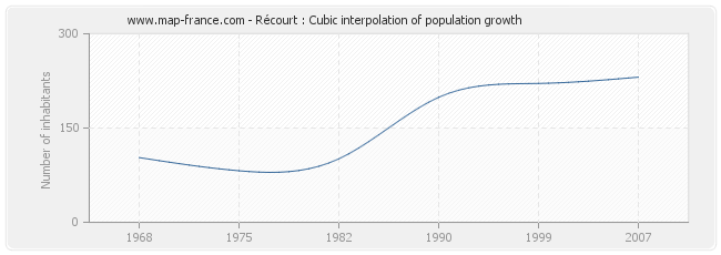 Récourt : Cubic interpolation of population growth