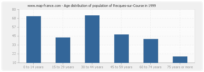 Age distribution of population of Recques-sur-Course in 1999