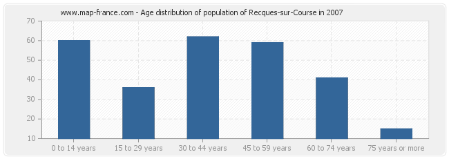Age distribution of population of Recques-sur-Course in 2007