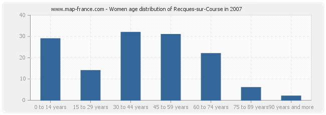 Women age distribution of Recques-sur-Course in 2007