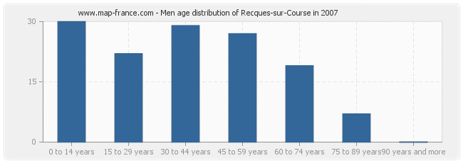 Men age distribution of Recques-sur-Course in 2007