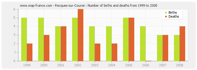 Recques-sur-Course : Number of births and deaths from 1999 to 2008