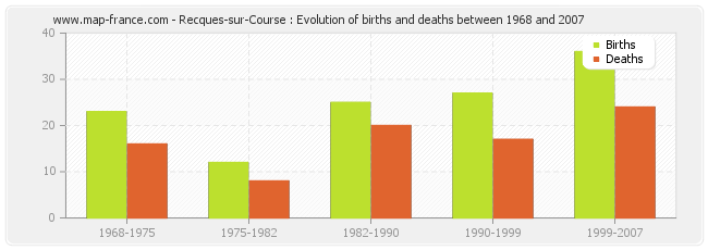 Recques-sur-Course : Evolution of births and deaths between 1968 and 2007