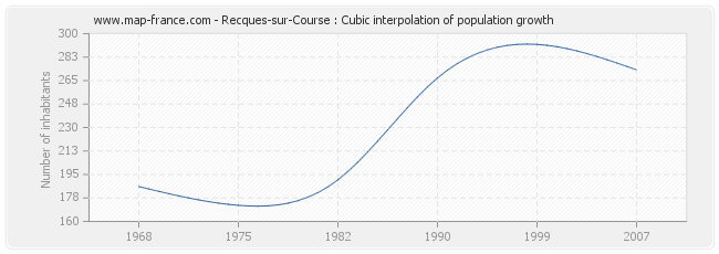 Recques-sur-Course : Cubic interpolation of population growth