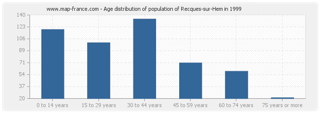 Age distribution of population of Recques-sur-Hem in 1999