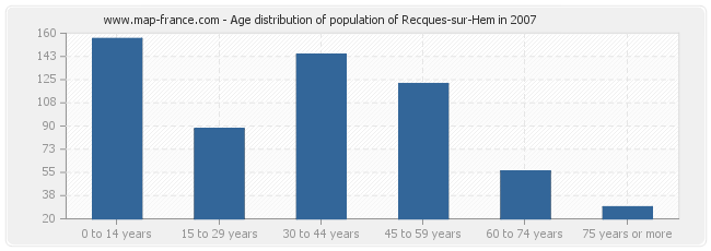 Age distribution of population of Recques-sur-Hem in 2007