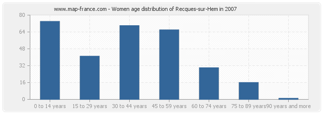 Women age distribution of Recques-sur-Hem in 2007
