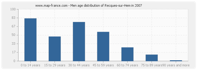 Men age distribution of Recques-sur-Hem in 2007