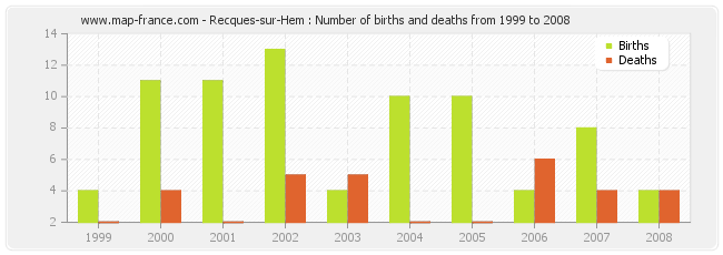 Recques-sur-Hem : Number of births and deaths from 1999 to 2008