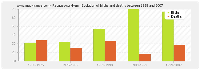 Recques-sur-Hem : Evolution of births and deaths between 1968 and 2007