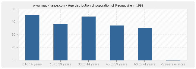 Age distribution of population of Regnauville in 1999