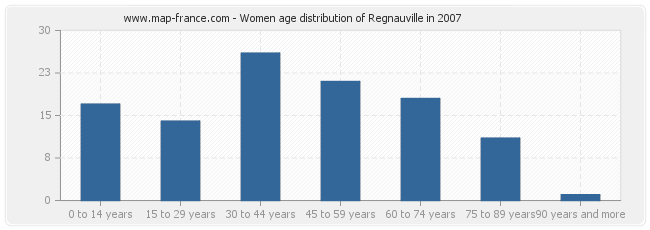 Women age distribution of Regnauville in 2007