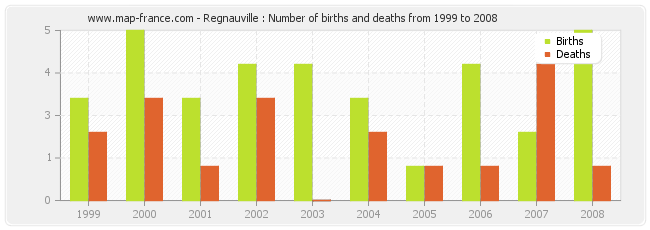 Regnauville : Number of births and deaths from 1999 to 2008