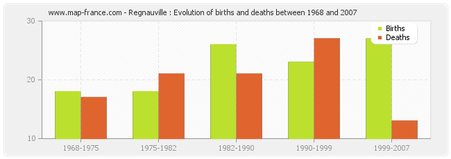 Regnauville : Evolution of births and deaths between 1968 and 2007