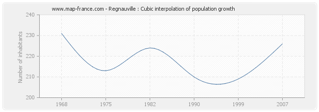 Regnauville : Cubic interpolation of population growth