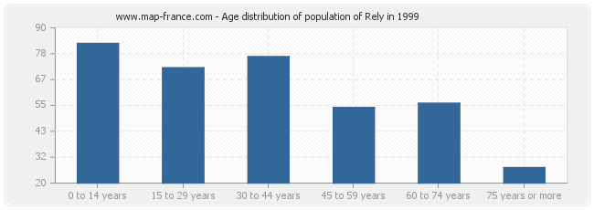 Age distribution of population of Rely in 1999