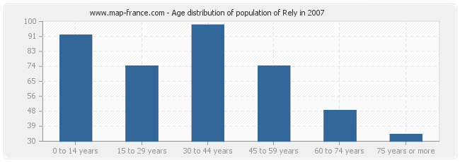 Age distribution of population of Rely in 2007